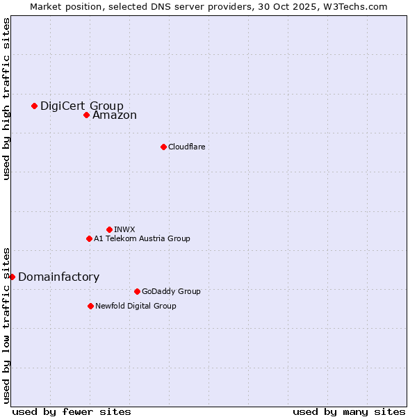 Market position of Amazon vs. DigiCert Group vs. Domainfactory