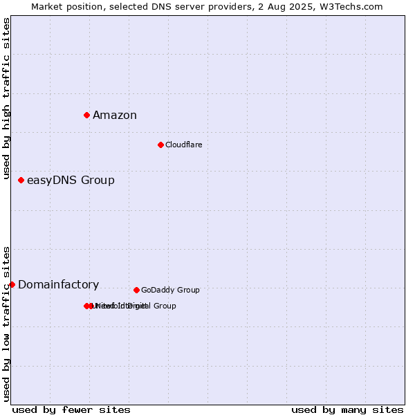 Market position of Amazon vs. easyDNS Group vs. Domainfactory