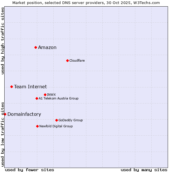 Market position of Amazon vs. Team Internet vs. Domainfactory