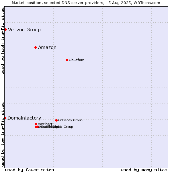Market position of Amazon vs. Verizon Group vs. Domainfactory