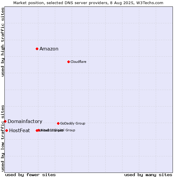 Market position of Amazon vs. HostFeat vs. Domainfactory
