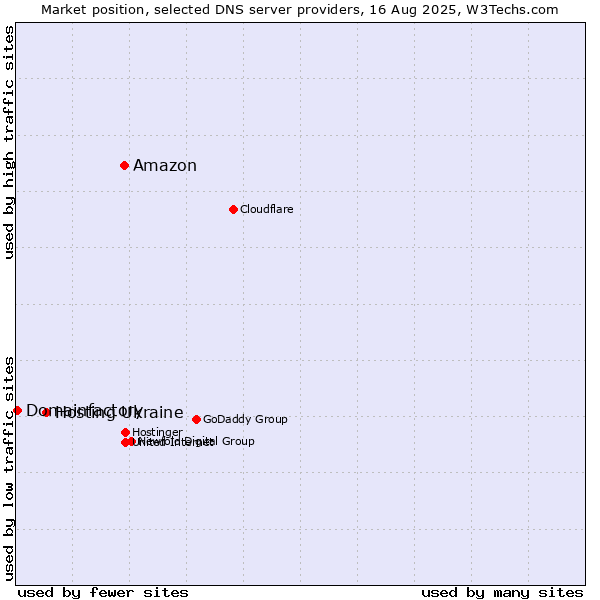 Market position of Amazon vs. Hosting Ukraine vs. Domainfactory