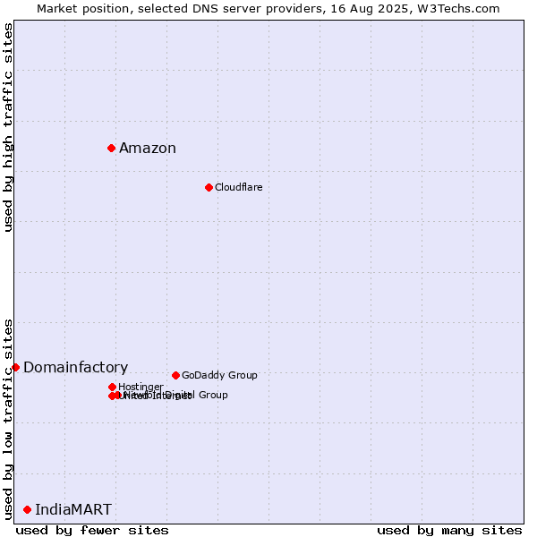 Market position of Amazon vs. IndiaMART vs. Domainfactory