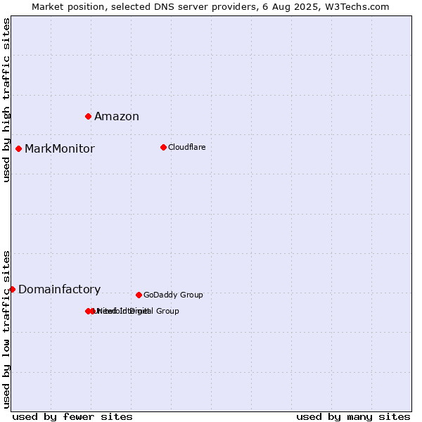 Market position of Amazon vs. MarkMonitor vs. Domainfactory