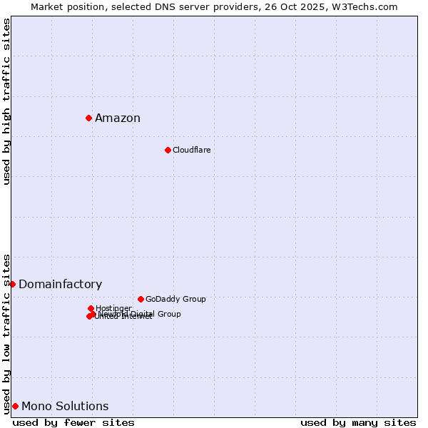 Market position of Amazon vs. Mono Solutions vs. Domainfactory