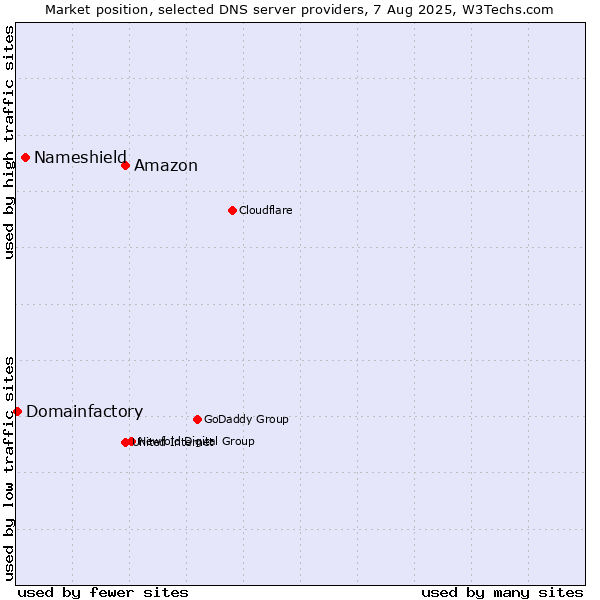 Market position of Amazon vs. Nameshield vs. Domainfactory