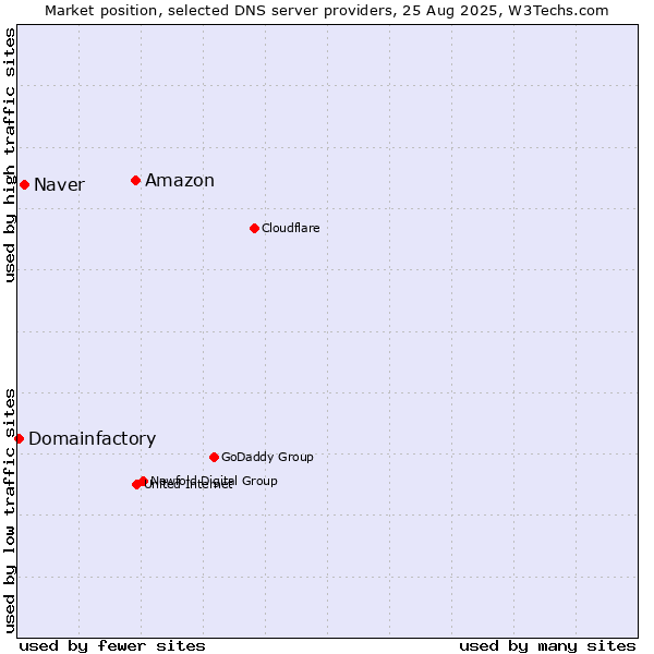 Market position of Amazon vs. Naver vs. Domainfactory