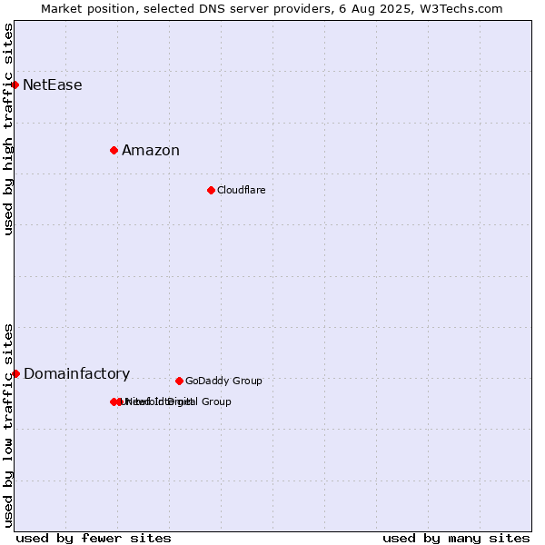 Market position of Amazon vs. Domainfactory vs. NetEase