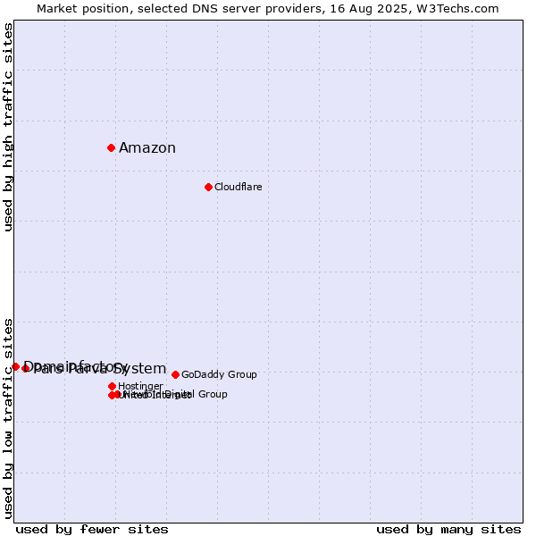 Market position of Amazon vs. Pars Parva System vs. Domainfactory