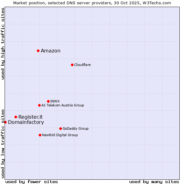 Market position of Amazon vs. Register.it vs. Domainfactory