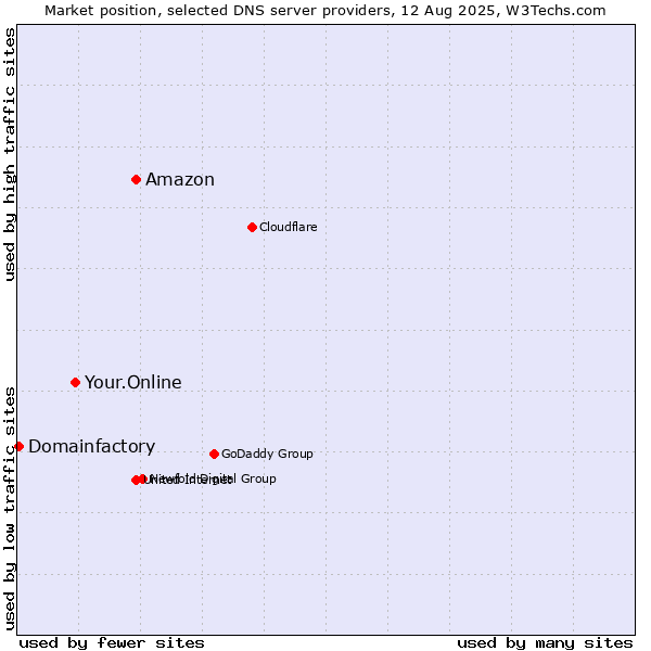 Market position of Amazon vs. Your.Online vs. Domainfactory