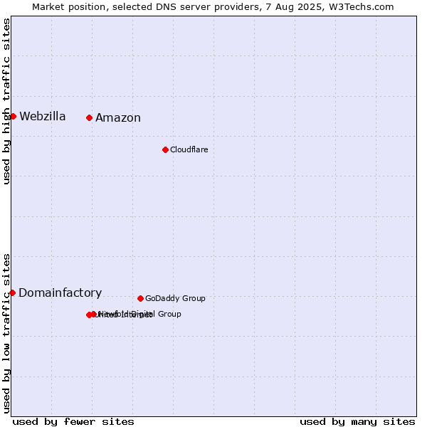 Market position of Amazon vs. Webzilla vs. Domainfactory