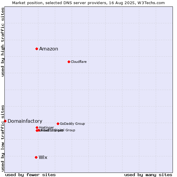 Market position of Amazon vs. Wix vs. Domainfactory