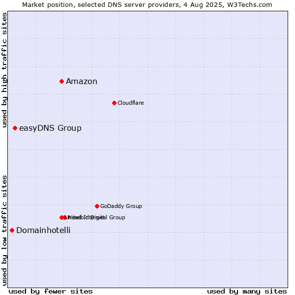 Market position of Amazon vs. easyDNS Group vs. Domainhotelli