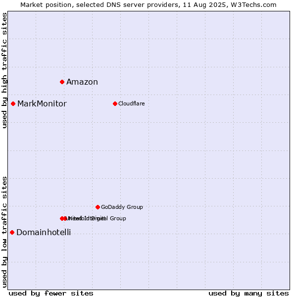 Market position of Amazon vs. MarkMonitor vs. Domainhotelli