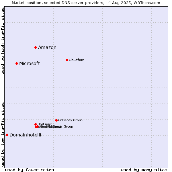Market position of Amazon vs. Microsoft vs. Domainhotelli