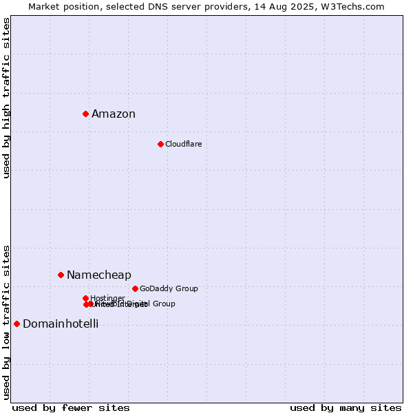 Market position of Amazon vs. Namecheap vs. Domainhotelli
