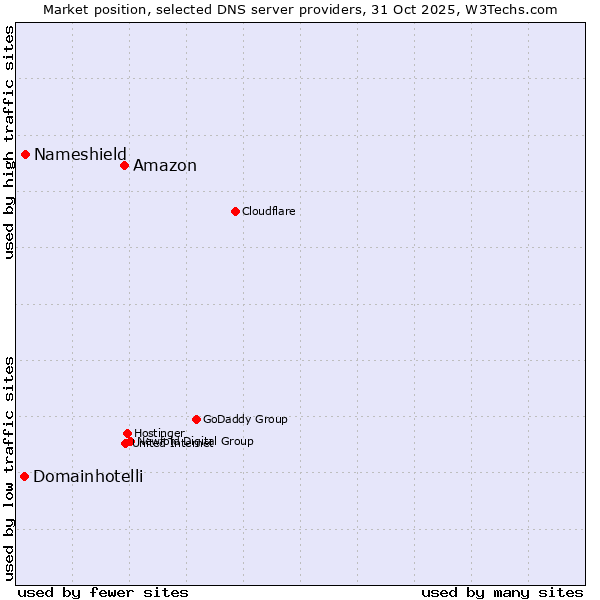 Market position of Amazon vs. Nameshield vs. Domainhotelli
