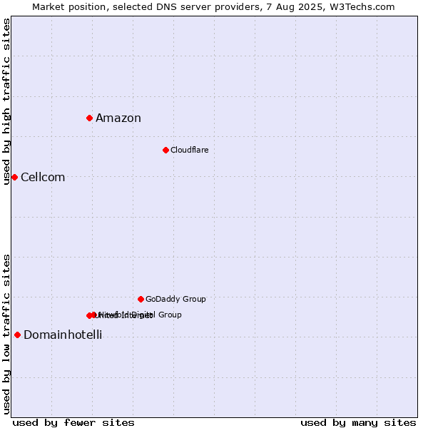 Market position of Amazon vs. Domainhotelli vs. Cellcom