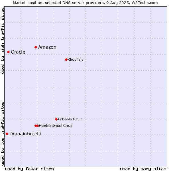 Market position of Amazon vs. Oracle vs. Domainhotelli