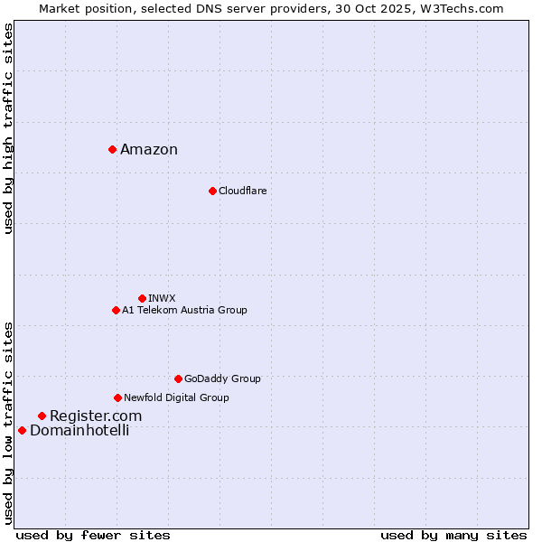 Market position of Amazon vs. Register.com vs. Domainhotelli