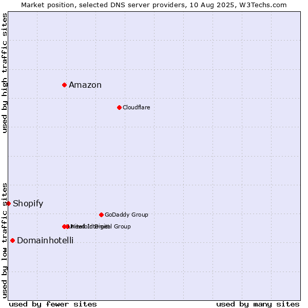 Market position of Amazon vs. Domainhotelli vs. Shopify