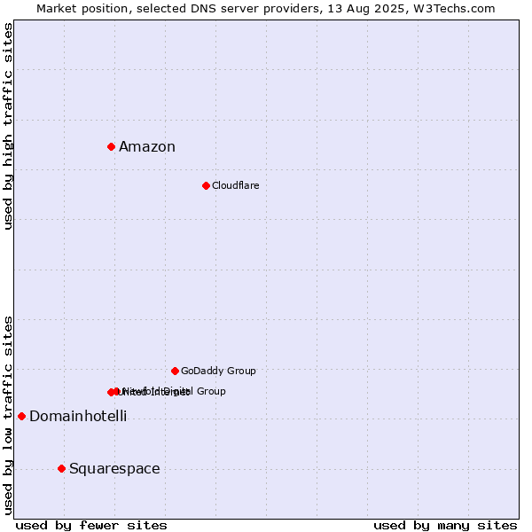 Market position of Amazon vs. Squarespace vs. Domainhotelli