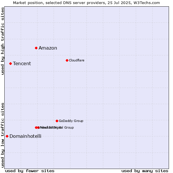 Market position of Amazon vs. Tencent vs. Domainhotelli