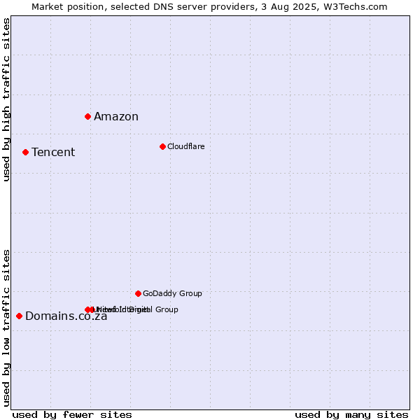 Market position of Amazon vs. Tencent vs. Domains.co.za