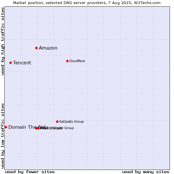 Market position of Amazon vs. Tencent vs. Domain The Net