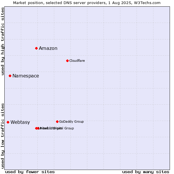 Market position of Amazon vs. Namespace vs. Webtasy