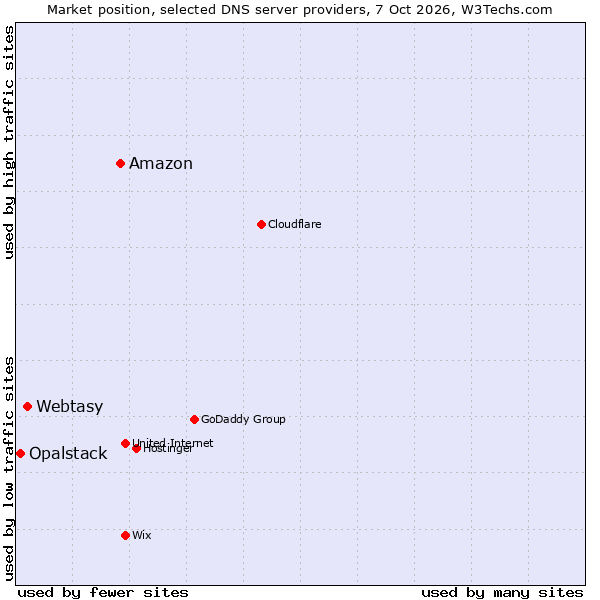 Market position of Amazon vs. Webtasy vs. Opalstack