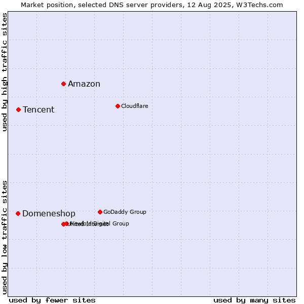 Market position of Amazon vs. Tencent vs. Domeneshop