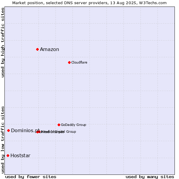 Market position of Amazon vs. Dominios.pt vs. Hoststar