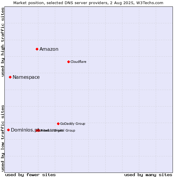 Market position of Amazon vs. Namespace vs. Dominios.pt