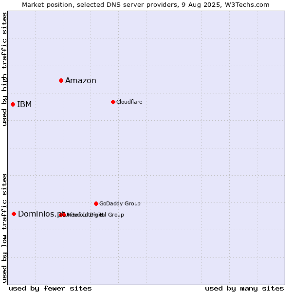 Market position of Amazon vs. Dominios.pt vs. IBM