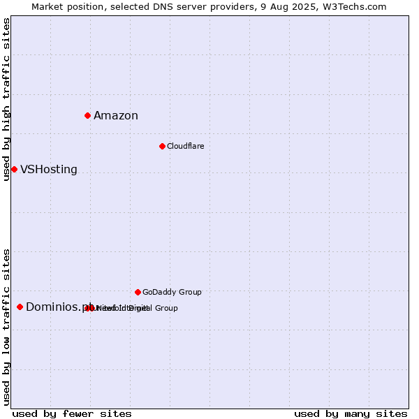 Market position of Amazon vs. Dominios.pt vs. VSHosting
