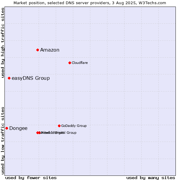 Market position of Amazon vs. easyDNS Group vs. Dongee