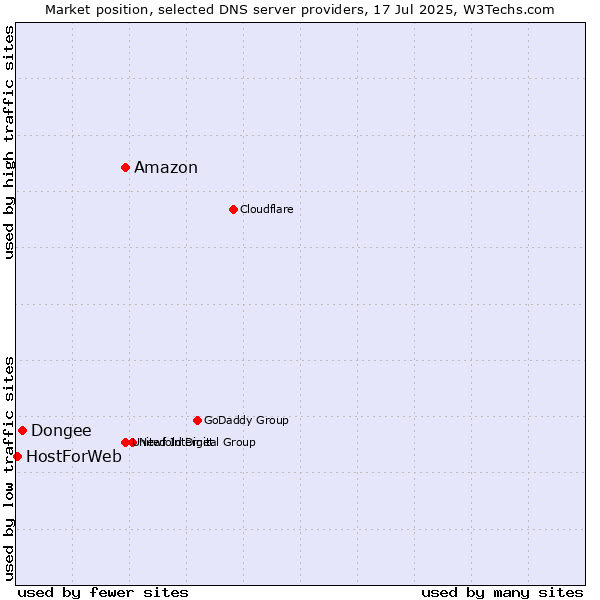 Market position of Amazon vs. Dongee vs. HostForWeb