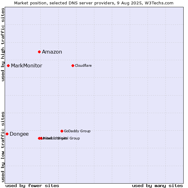 Market position of Amazon vs. MarkMonitor vs. Dongee