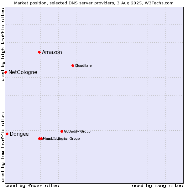 Market position of Amazon vs. Dongee vs. NetCologne