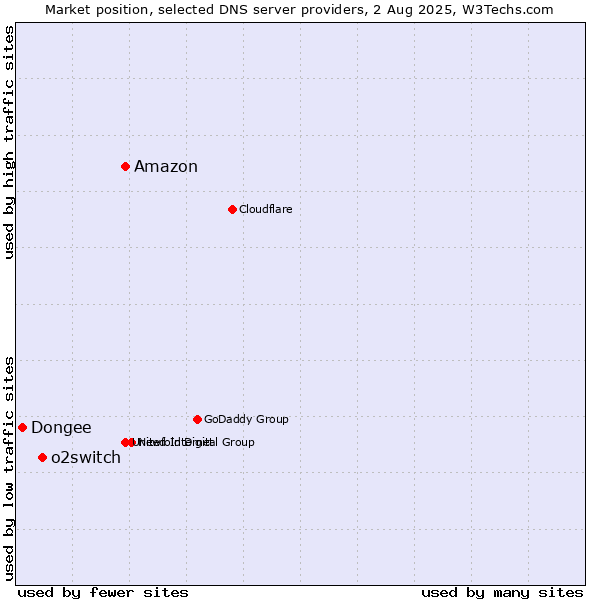 Market position of Amazon vs. o2switch vs. Dongee