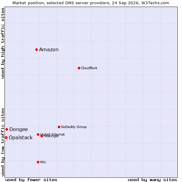 Market position of Amazon vs. Dongee vs. Opalstack