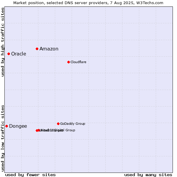 Market position of Amazon vs. Oracle vs. Dongee