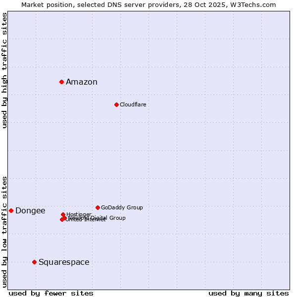Market position of Amazon vs. Squarespace vs. Dongee