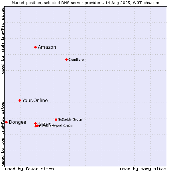 Market position of Amazon vs. Your.Online vs. Dongee