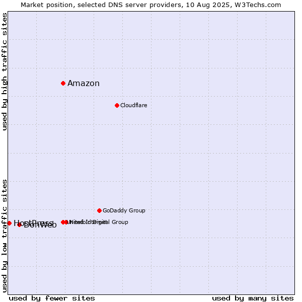 Market position of Amazon vs. DonWeb vs. HostPress