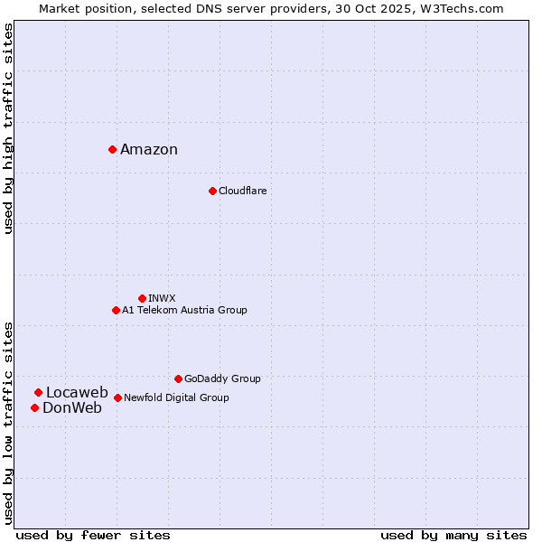 Market position of Amazon vs. Locaweb vs. DonWeb