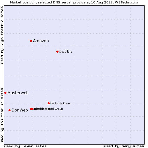 Market position of Amazon vs. DonWeb vs. Masterweb