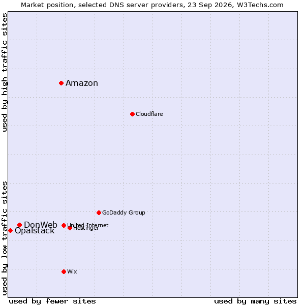 Market position of Amazon vs. DonWeb vs. Opalstack